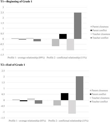 Patterns of Children’s Relationships With Parents and Teachers in Grade 1: Links to Task Persistence and Performance